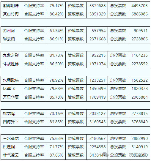 《梦幻西游》电脑版第六十次服务器合并投票结果一览